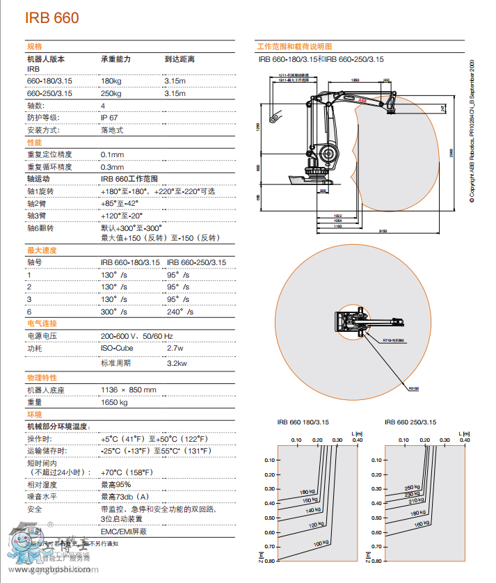 ABBC IRB660 ԔD