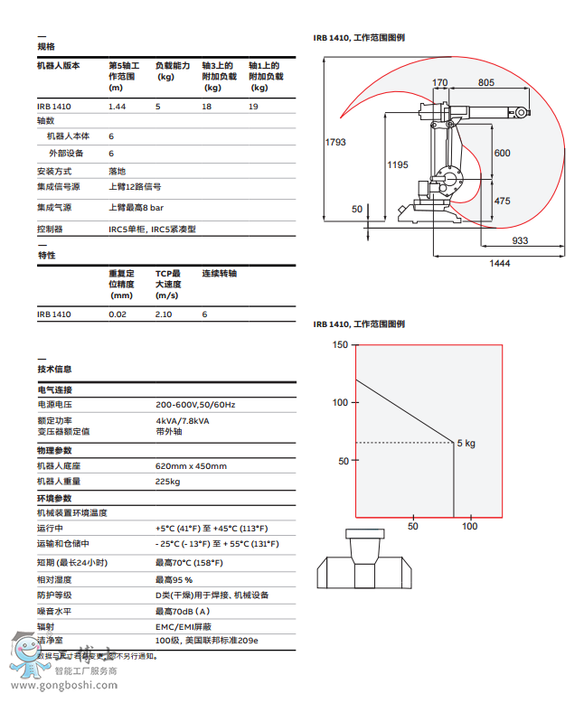 ABBC(j)IRB 1410